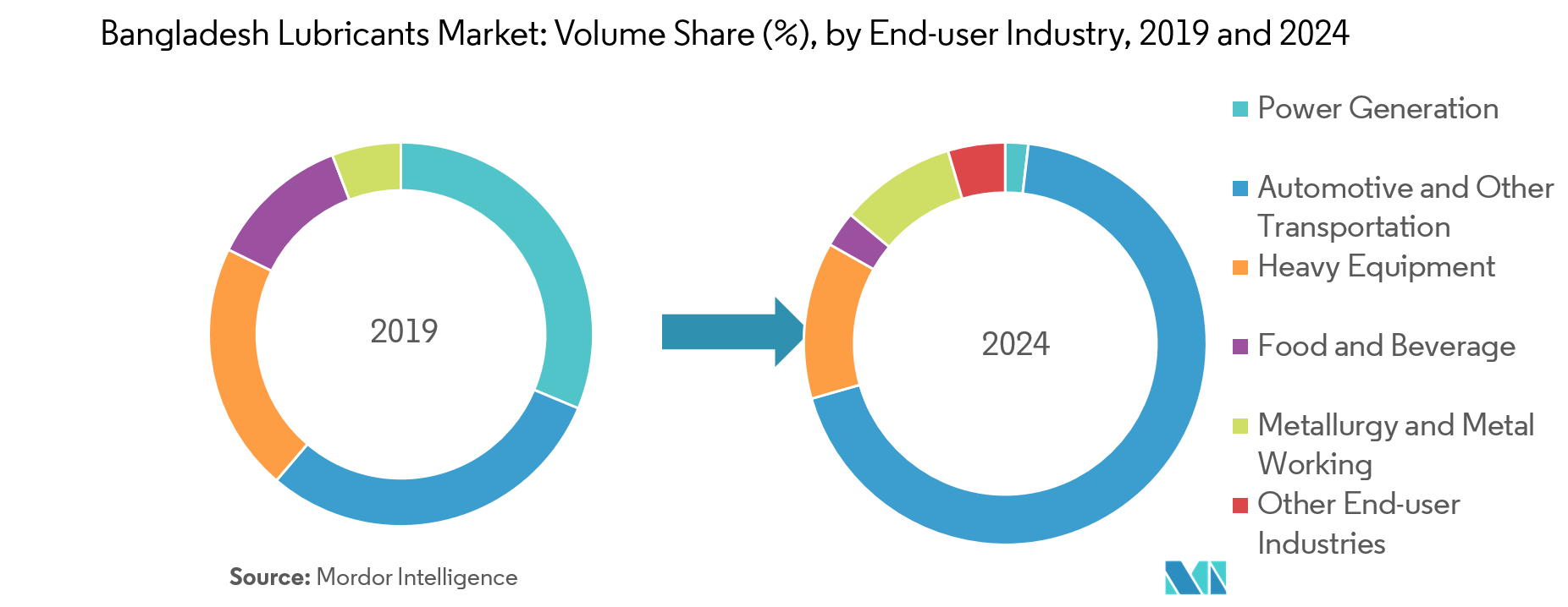 Bangladesh Lubricants Market Growth, Trends, Forecast (2019 2024)